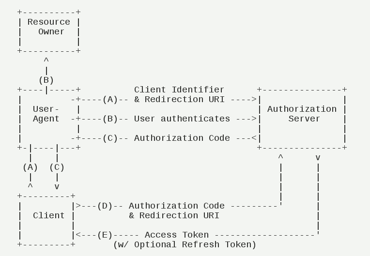 oauth2流程